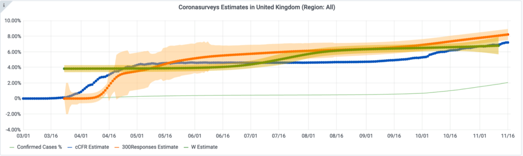 Coronasurveys Data UK